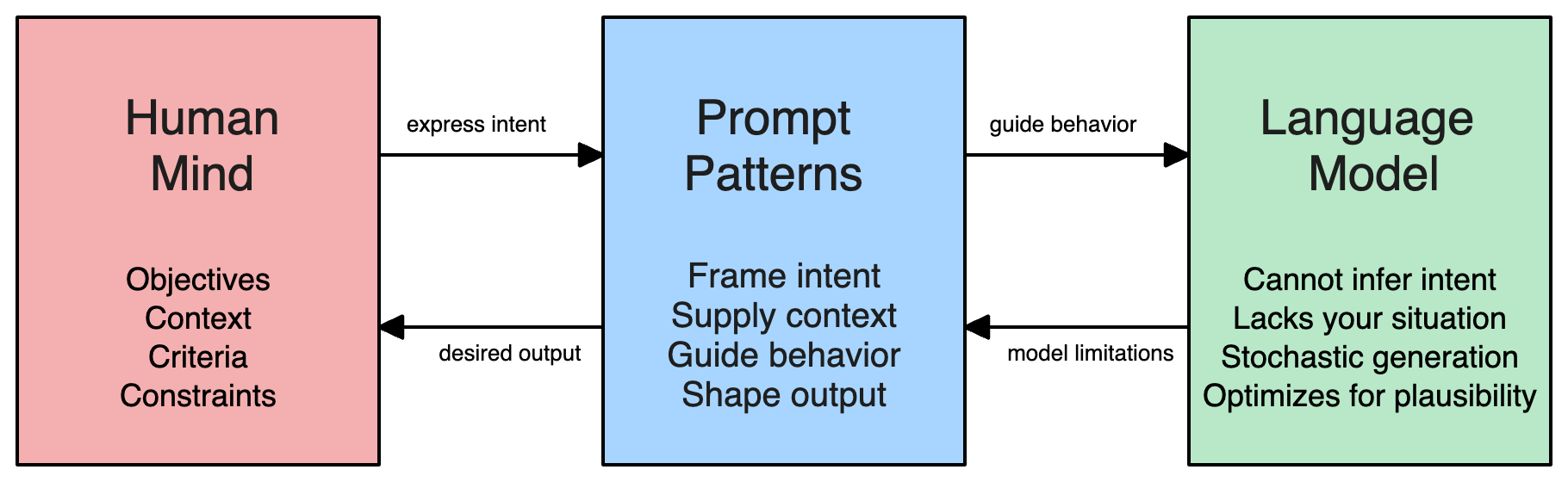 A prompt author applies principles, patterns, and techniques to direct a language model toward a useful output